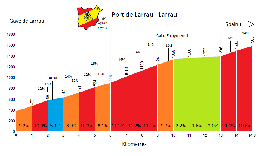 Port de Larrau (Pyrenees)   Profile